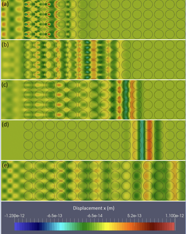 Phonons dans un nanocomposite avec différents contrastes élastiques simulés par Eléments Finis