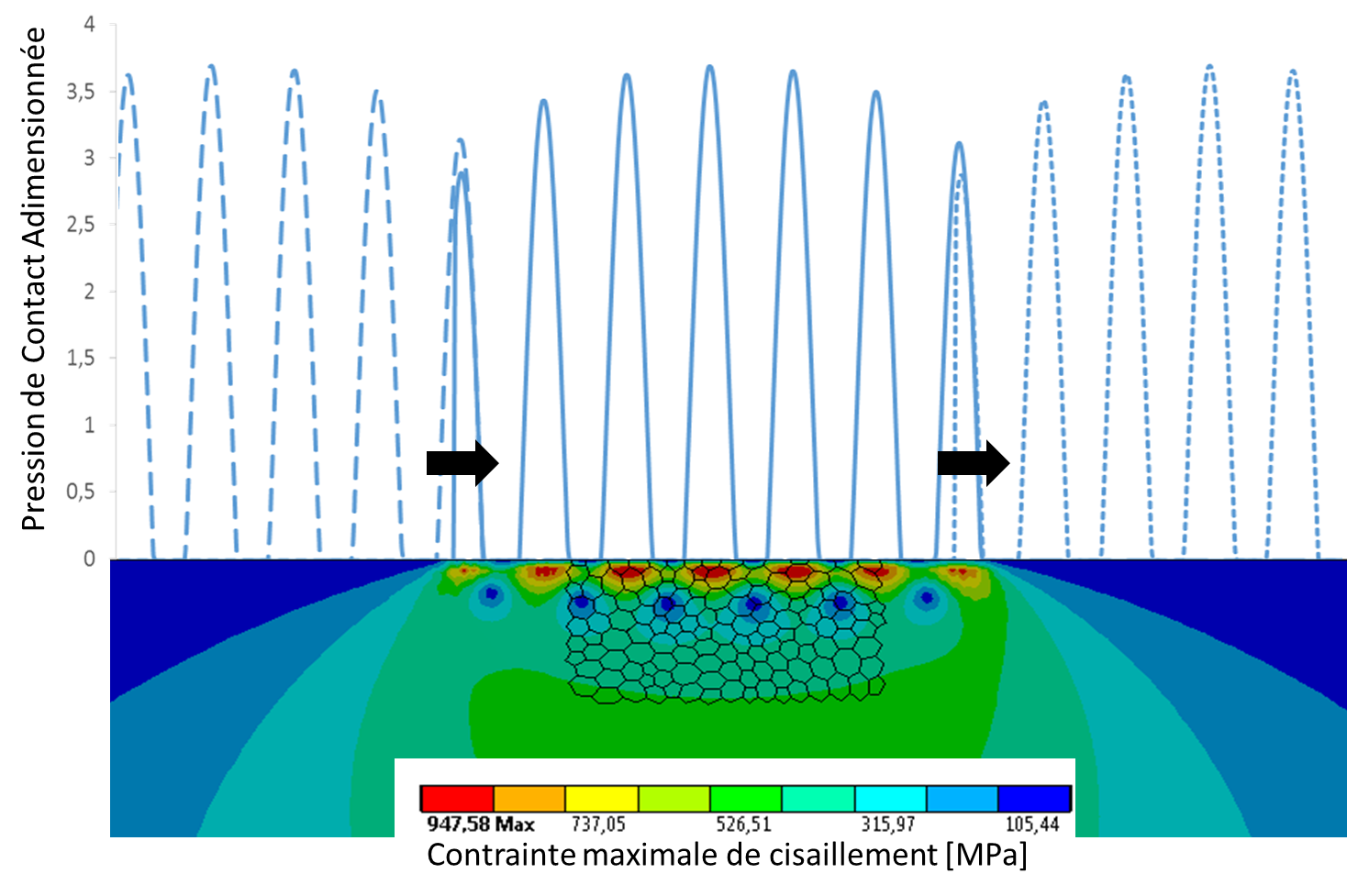 Load passage for a rough contact on a granular mass and illustration of the maximum shear stress (obtained by finite element calculation) when the load is centred on the mass (CIFRE Safran Transmission Systems PhD by Guillaume Vouaillat). 